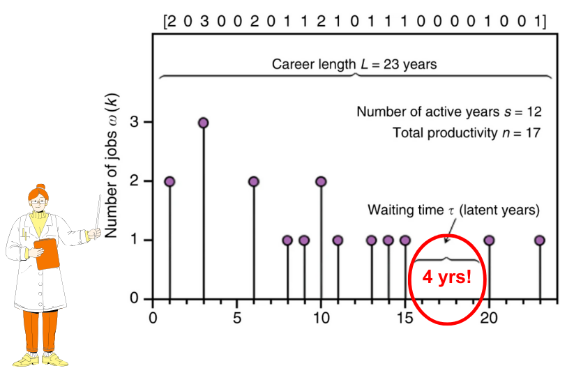 Cartoon of Bri dressed in a lab coat and pointimg towards a bar graph of a longitudinal study of the amount of imdb accredited jobs an actor acquired through their 23 years of being in the acting industry.